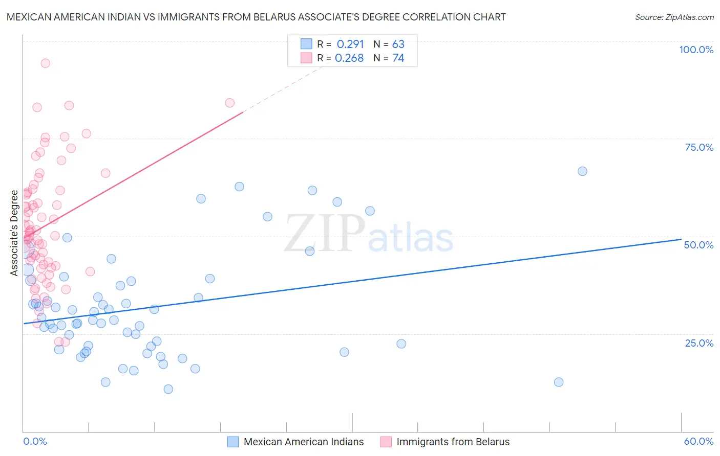 Mexican American Indian vs Immigrants from Belarus Associate's Degree