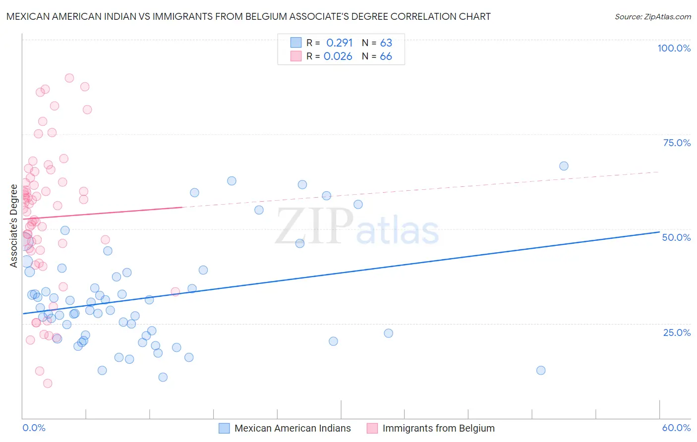 Mexican American Indian vs Immigrants from Belgium Associate's Degree