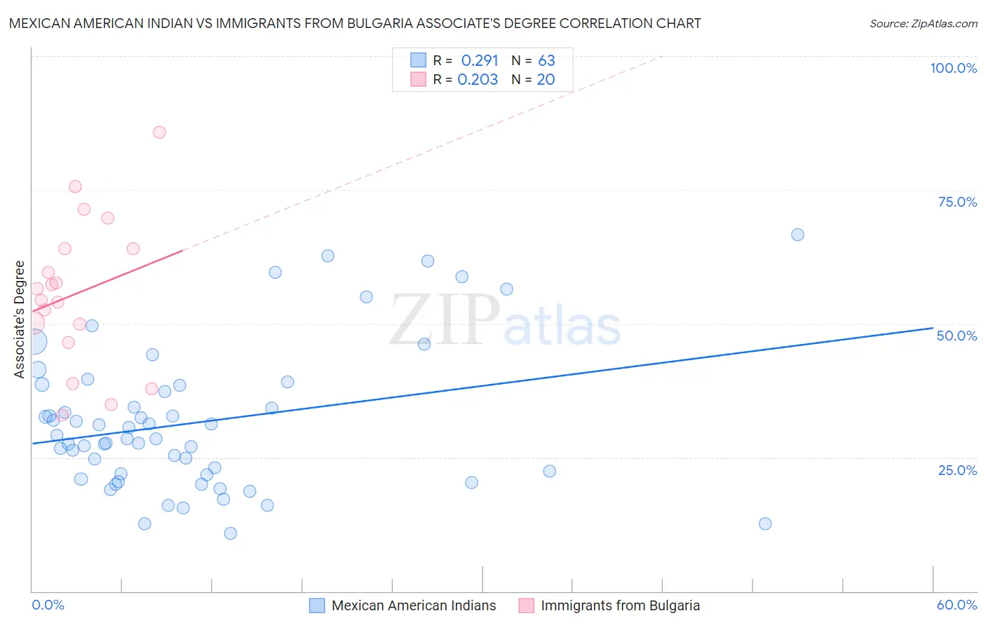 Mexican American Indian vs Immigrants from Bulgaria Associate's Degree