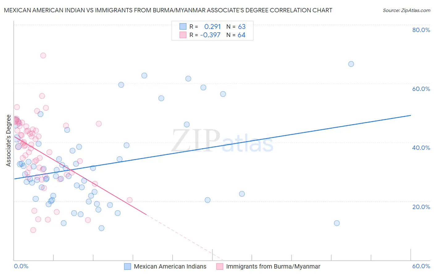 Mexican American Indian vs Immigrants from Burma/Myanmar Associate's Degree