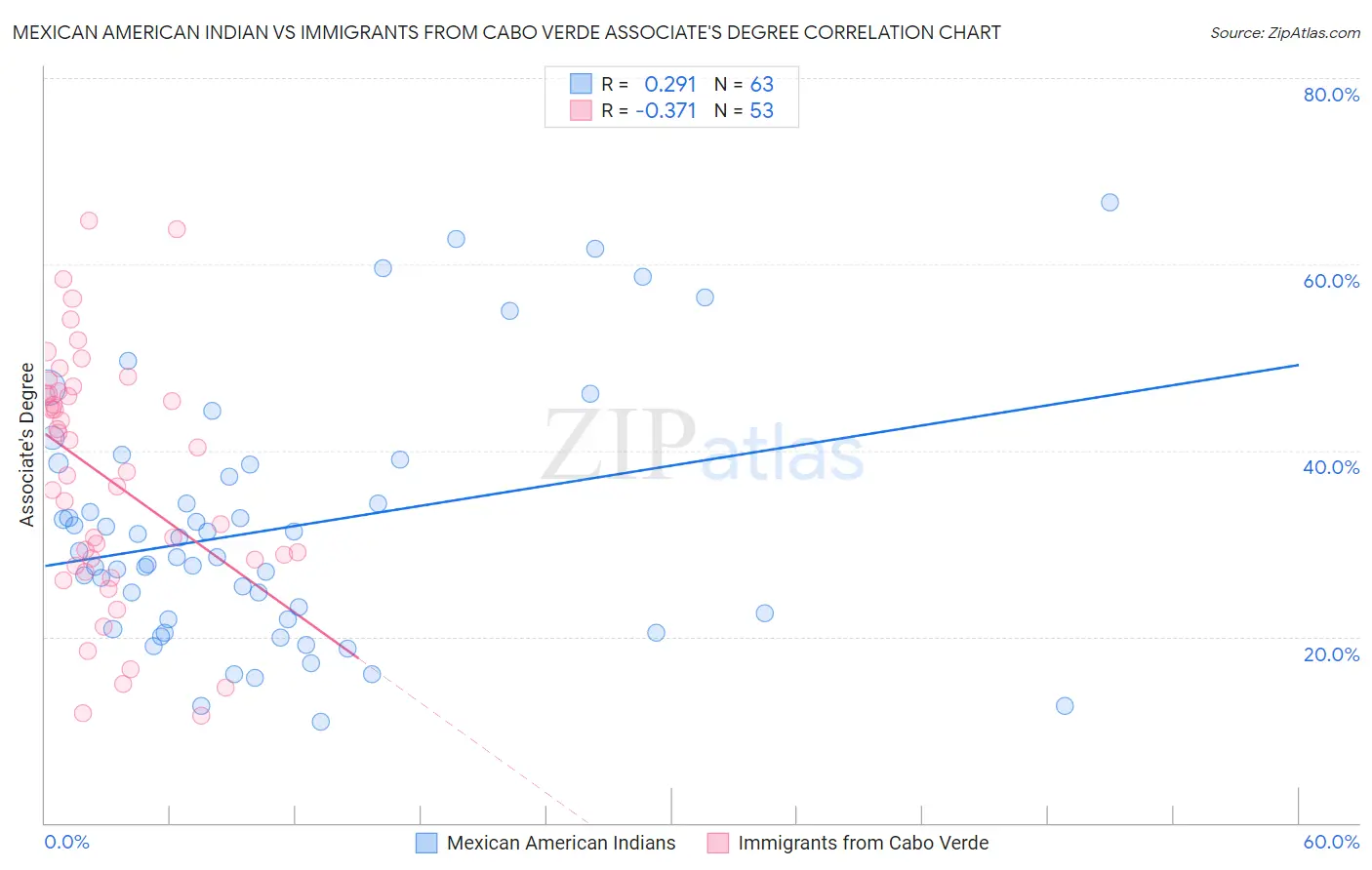 Mexican American Indian vs Immigrants from Cabo Verde Associate's Degree