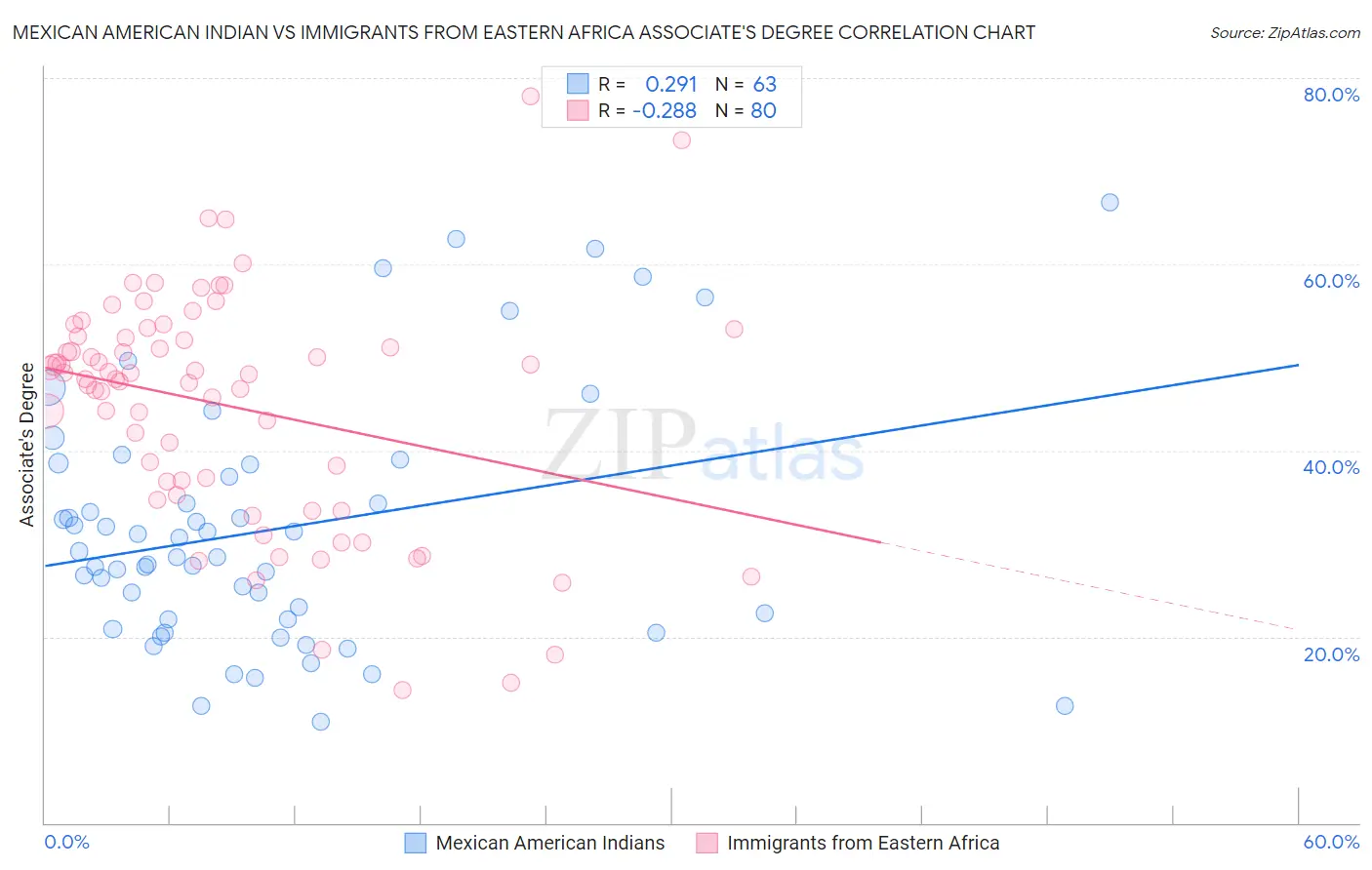 Mexican American Indian vs Immigrants from Eastern Africa Associate's Degree