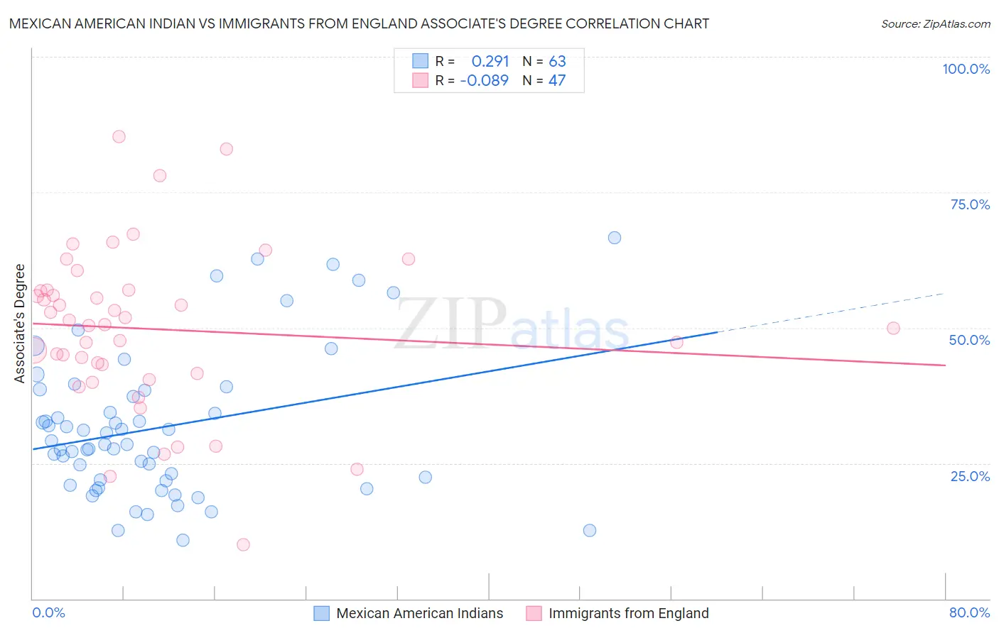 Mexican American Indian vs Immigrants from England Associate's Degree