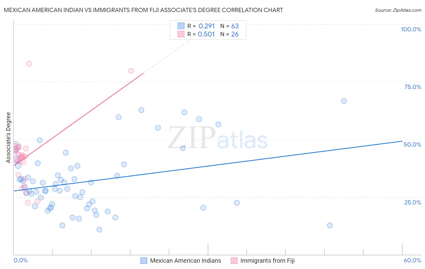 Mexican American Indian vs Immigrants from Fiji Associate's Degree