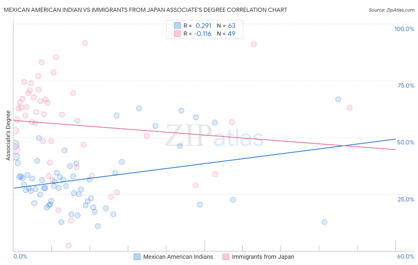 Mexican American Indian vs Immigrants from Japan Associate's Degree