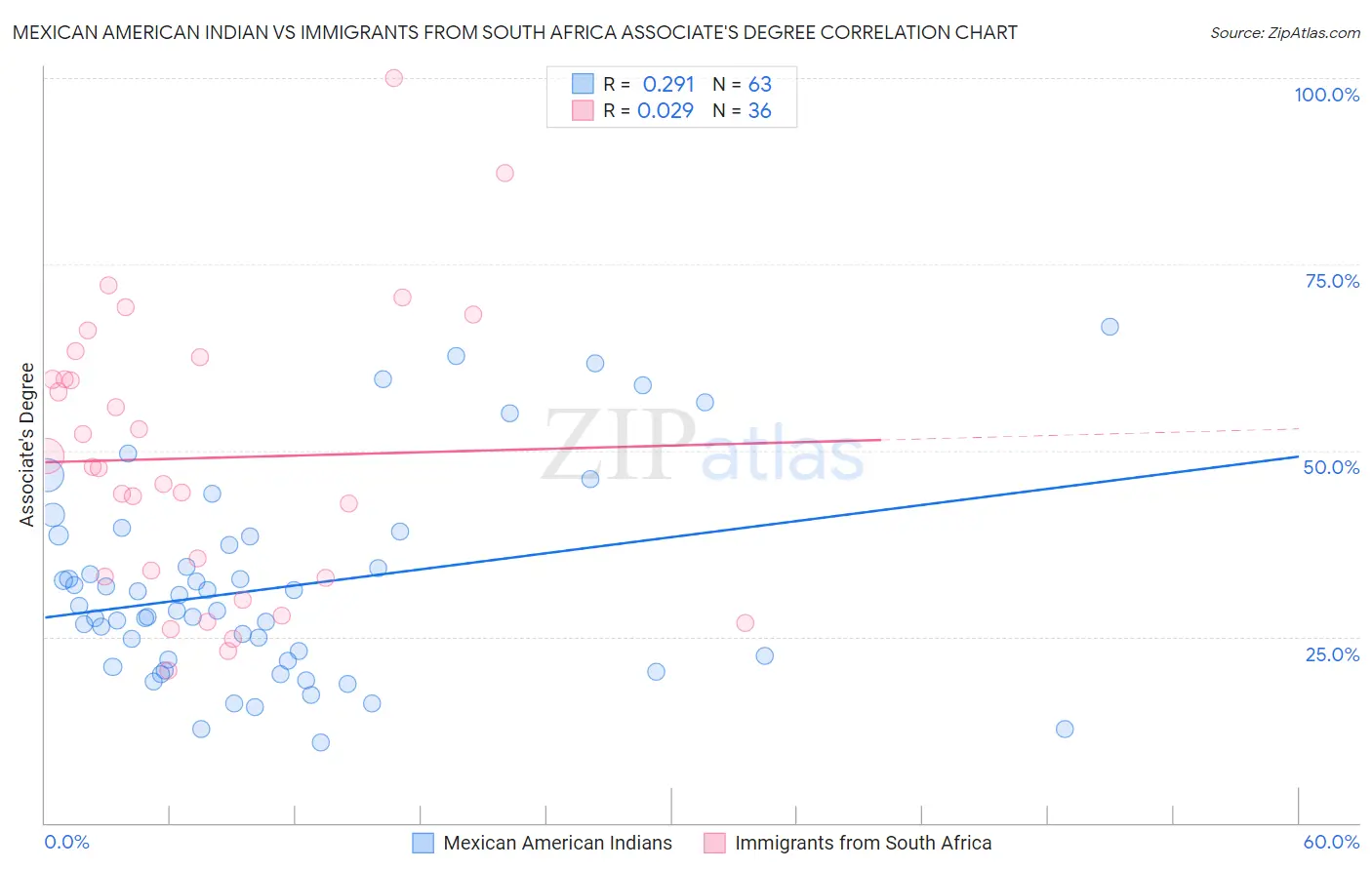 Mexican American Indian vs Immigrants from South Africa Associate's Degree