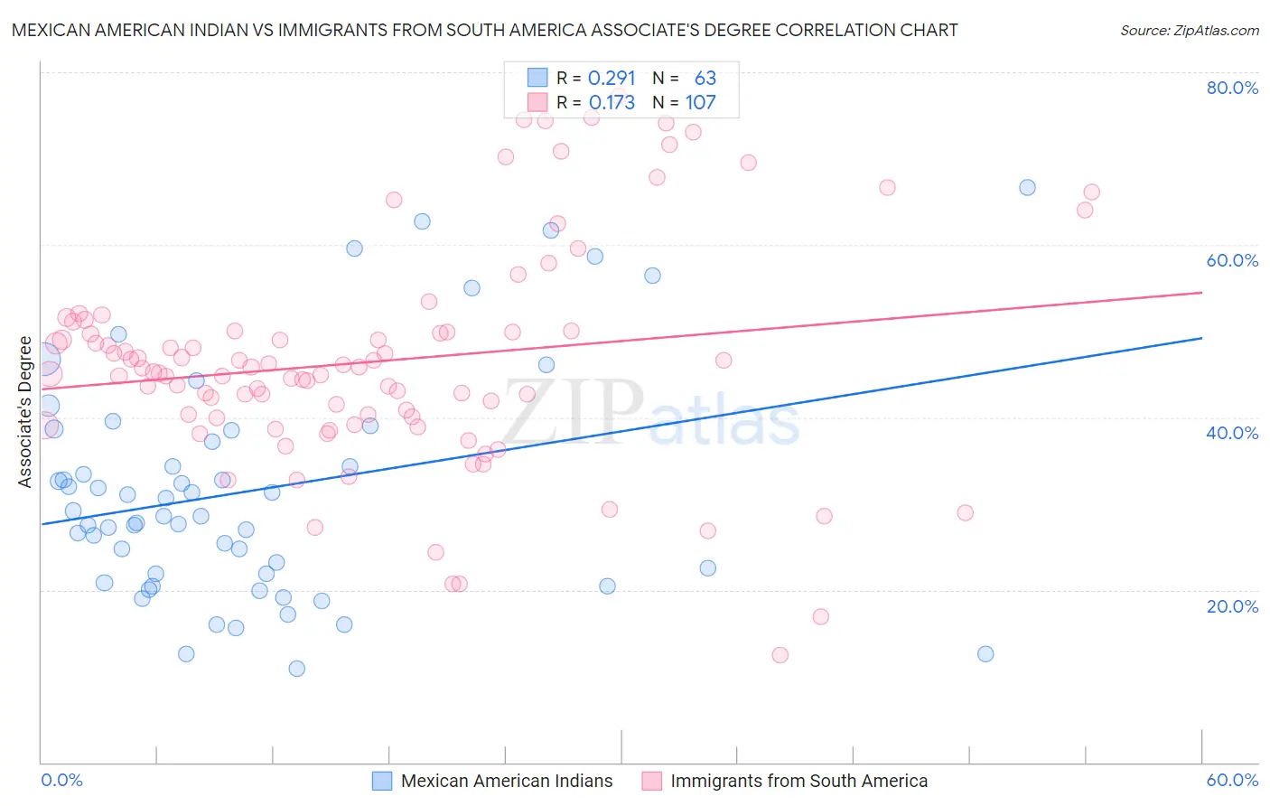 Mexican American Indian vs Immigrants from South America Associate's Degree