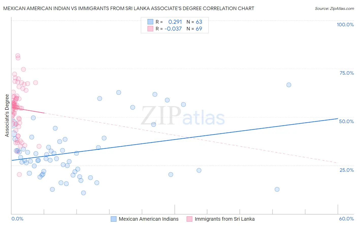 Mexican American Indian vs Immigrants from Sri Lanka Associate's Degree