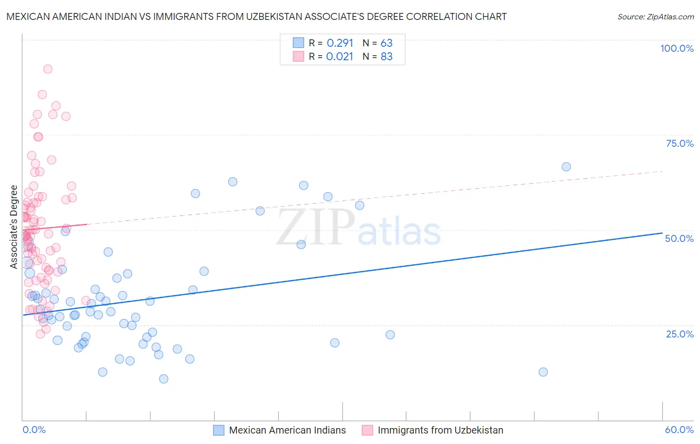 Mexican American Indian vs Immigrants from Uzbekistan Associate's Degree