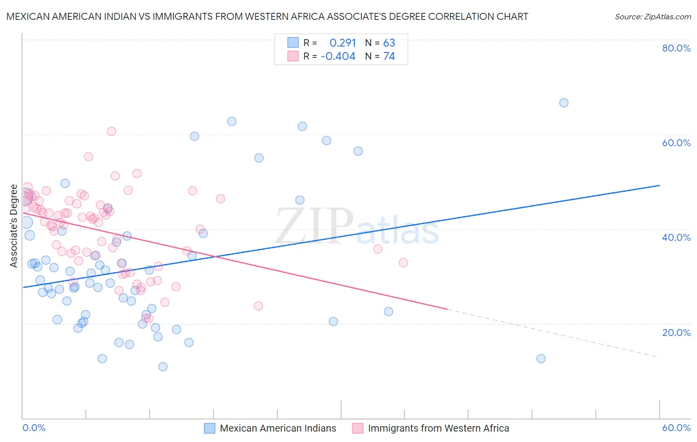 Mexican American Indian vs Immigrants from Western Africa Associate's Degree