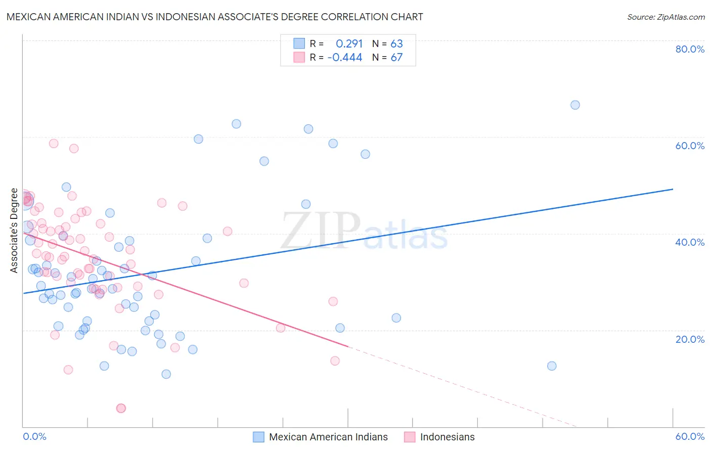 Mexican American Indian vs Indonesian Associate's Degree