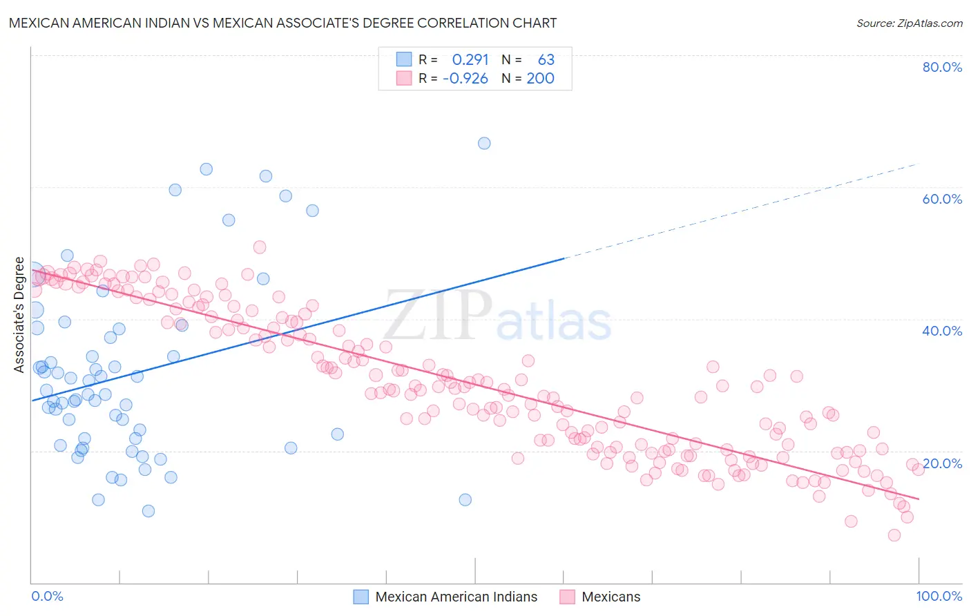 Mexican American Indian vs Mexican Associate's Degree