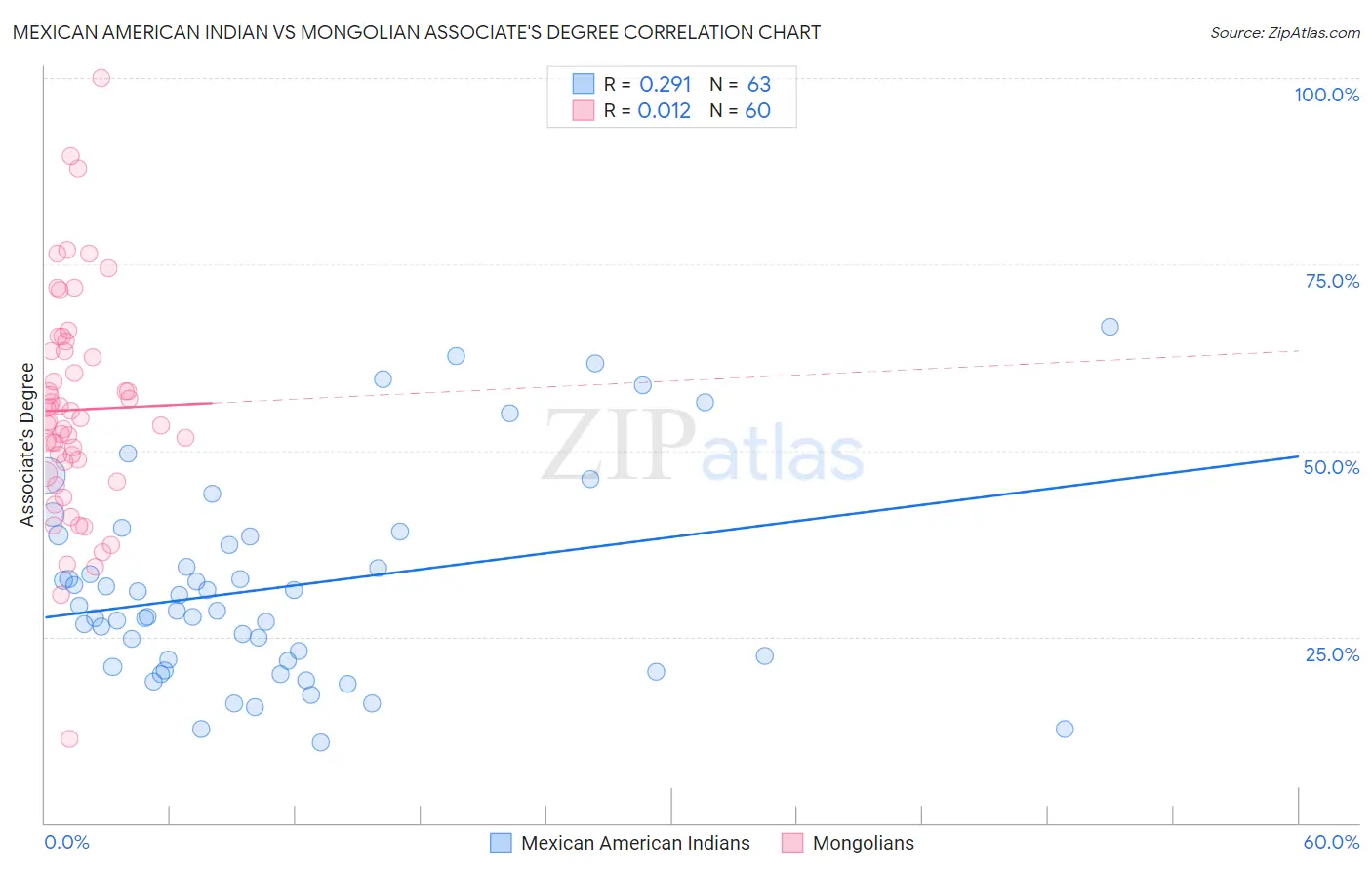 Mexican American Indian vs Mongolian Associate's Degree