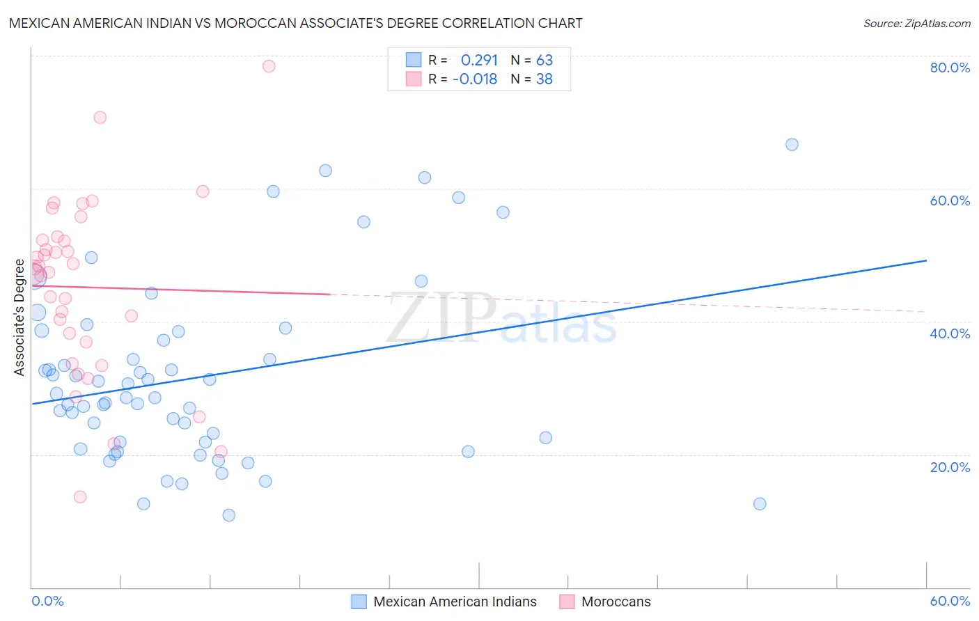 Mexican American Indian vs Moroccan Associate's Degree