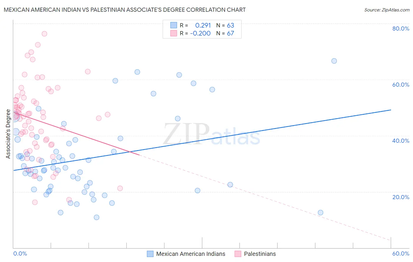 Mexican American Indian vs Palestinian Associate's Degree