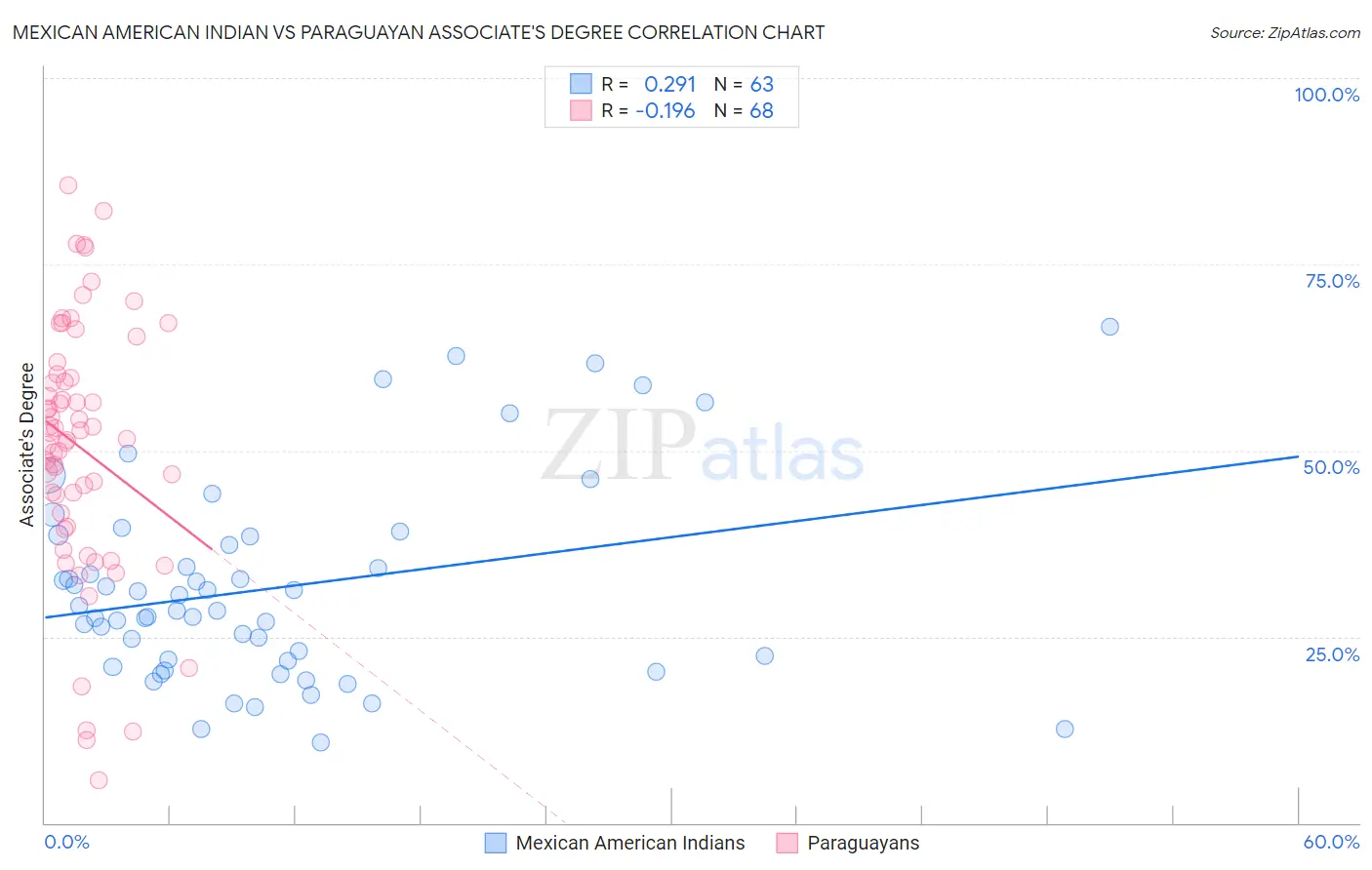 Mexican American Indian vs Paraguayan Associate's Degree