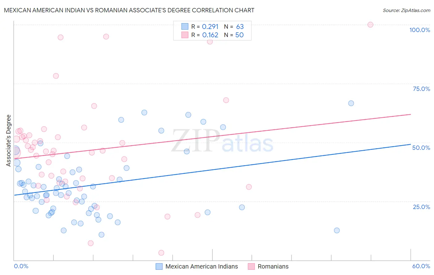 Mexican American Indian vs Romanian Associate's Degree