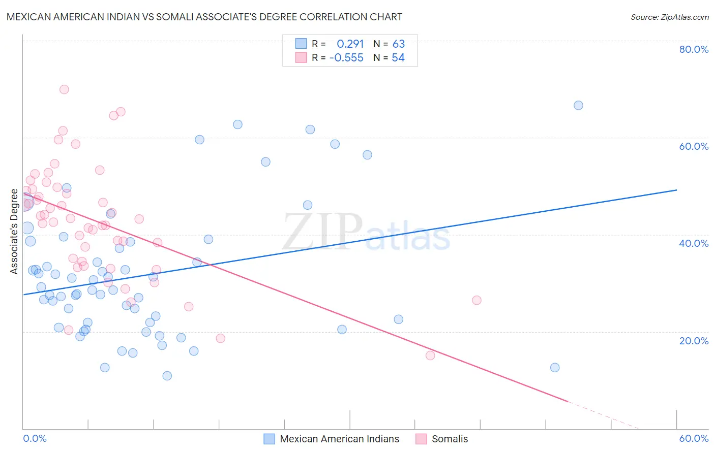 Mexican American Indian vs Somali Associate's Degree