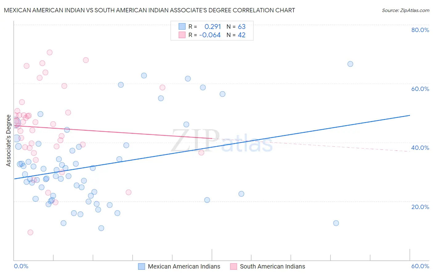 Mexican American Indian vs South American Indian Associate's Degree