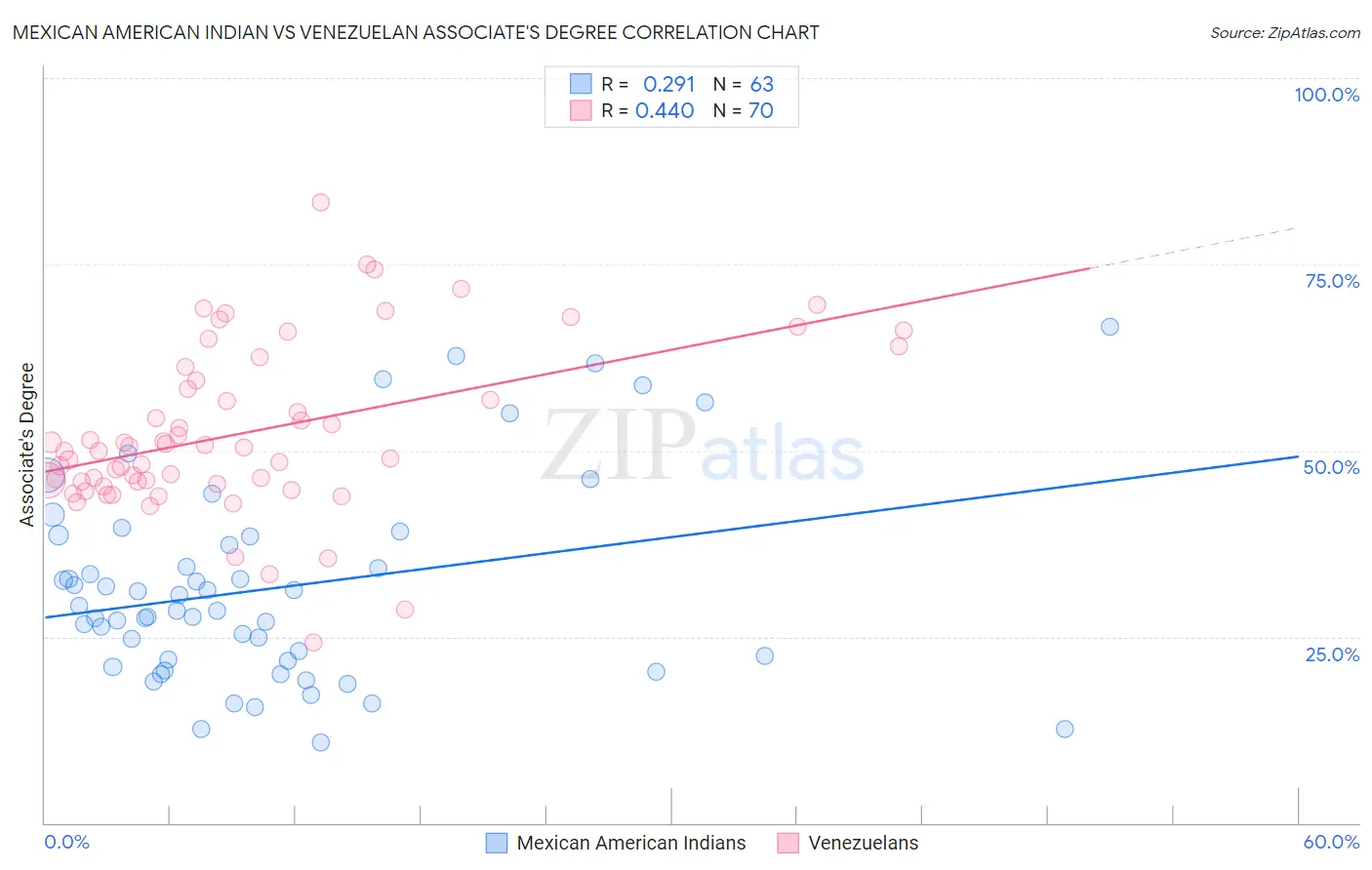 Mexican American Indian vs Venezuelan Associate's Degree