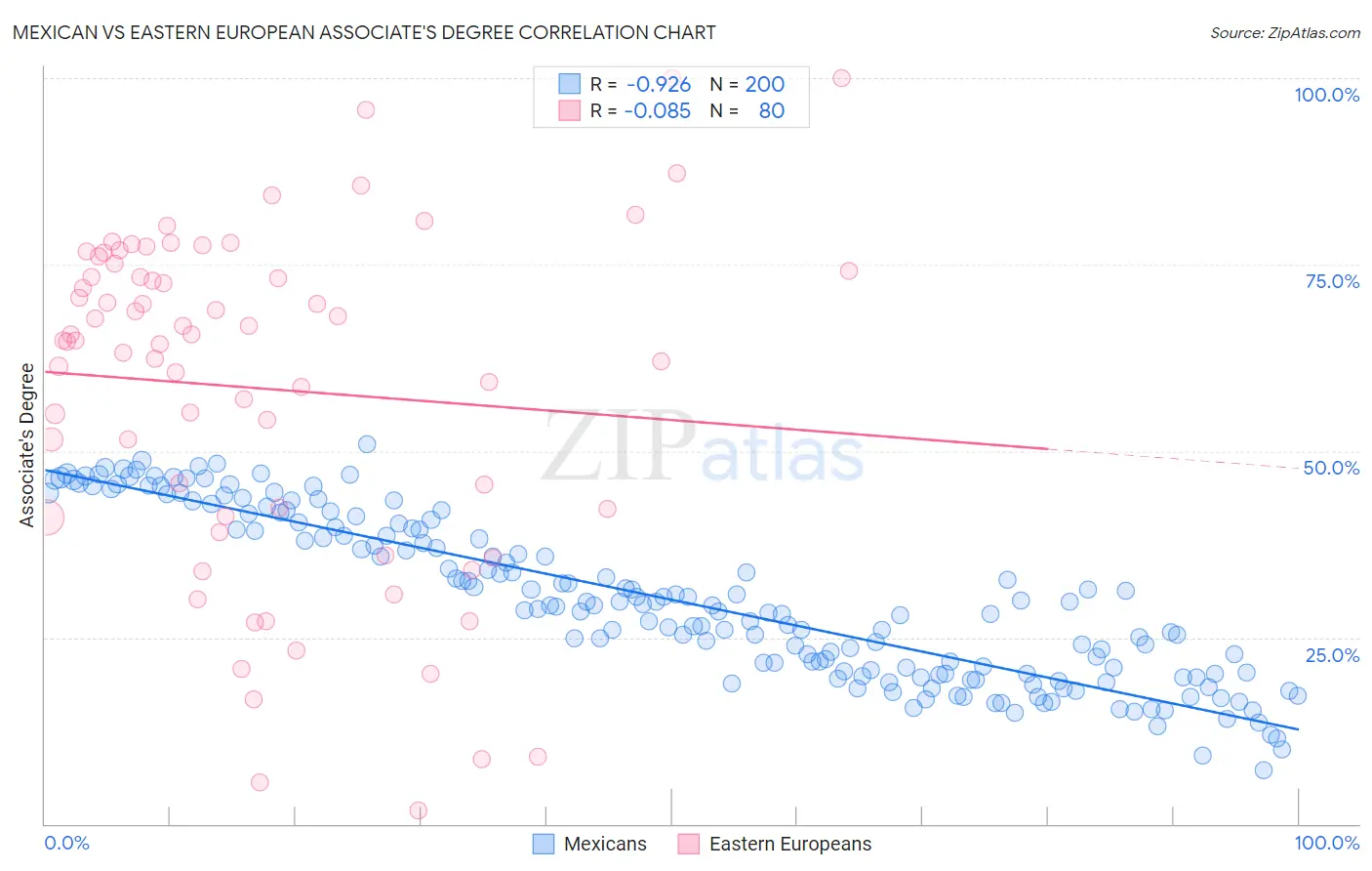 Mexican vs Eastern European Associate's Degree