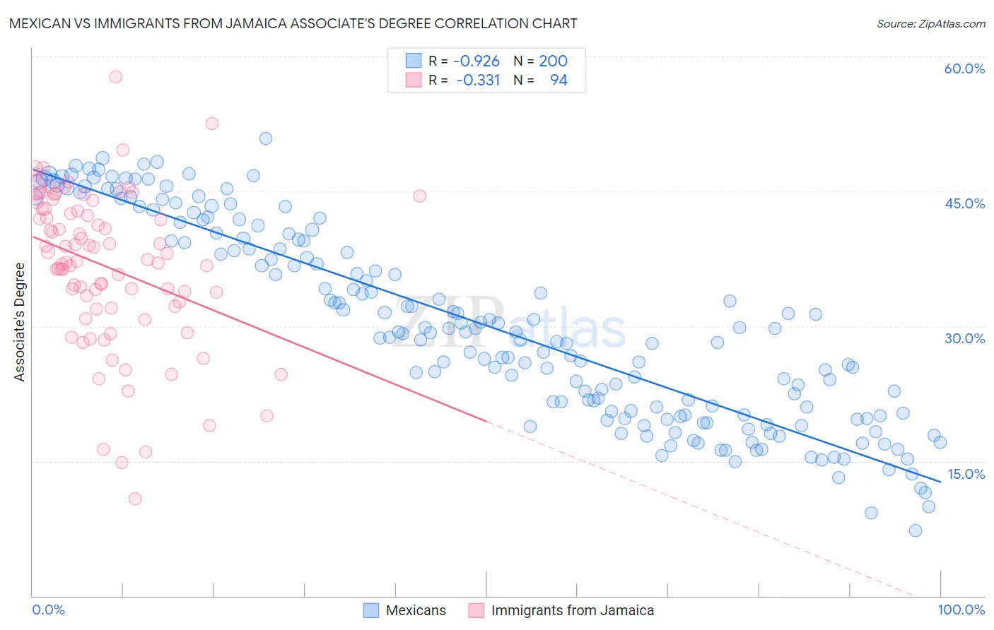 Mexican vs Immigrants from Jamaica Associate's Degree