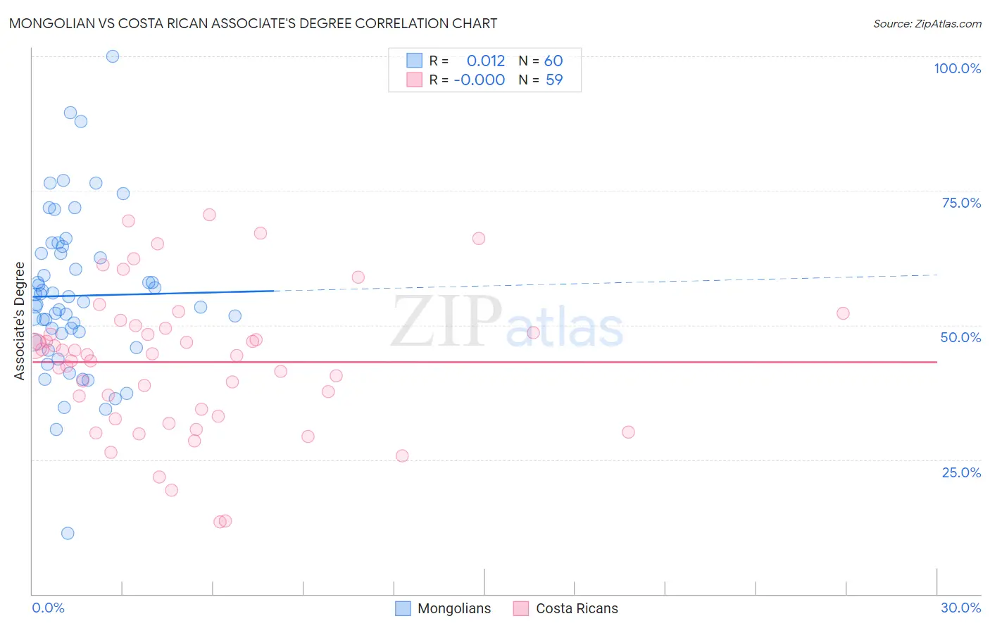 Mongolian vs Costa Rican Associate's Degree