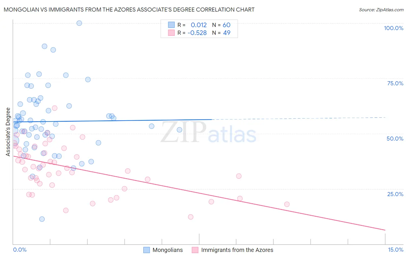 Mongolian vs Immigrants from the Azores Associate's Degree