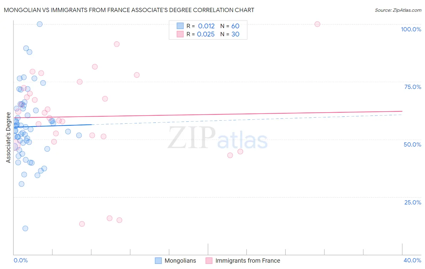 Mongolian vs Immigrants from France Associate's Degree