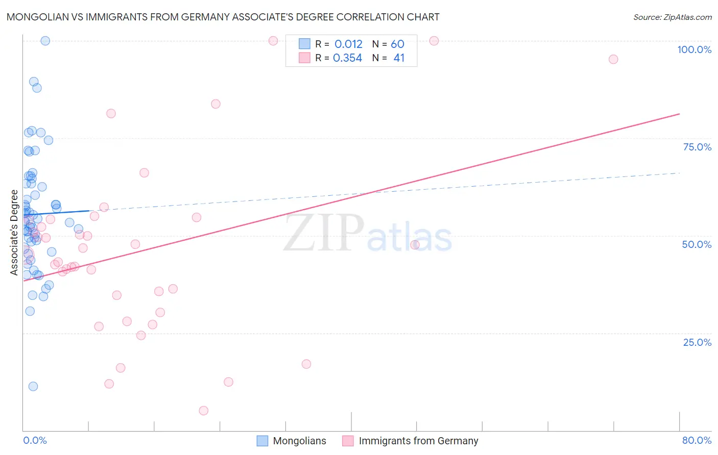 Mongolian vs Immigrants from Germany Associate's Degree