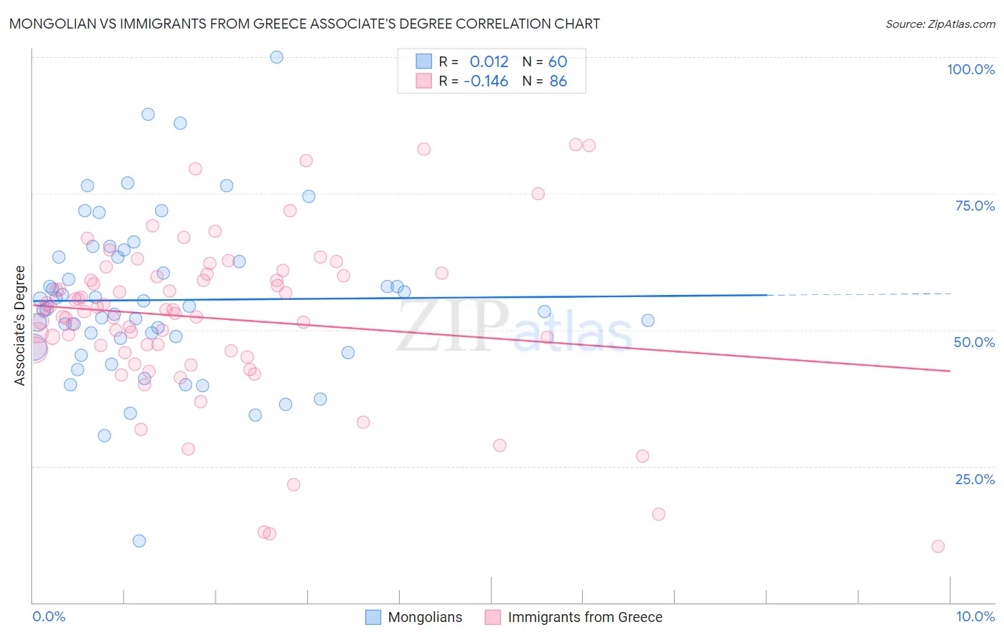 Mongolian vs Immigrants from Greece Associate's Degree