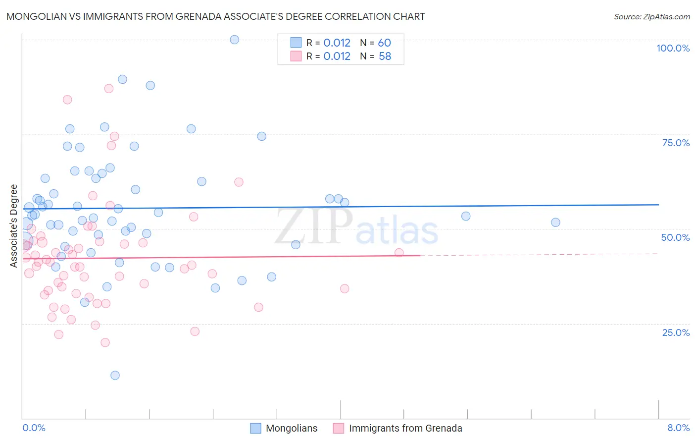 Mongolian vs Immigrants from Grenada Associate's Degree