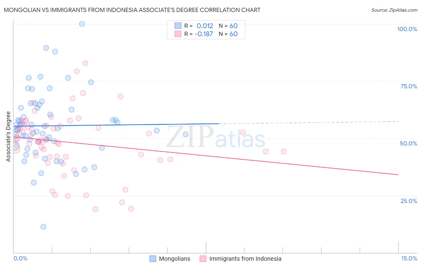 Mongolian vs Immigrants from Indonesia Associate's Degree