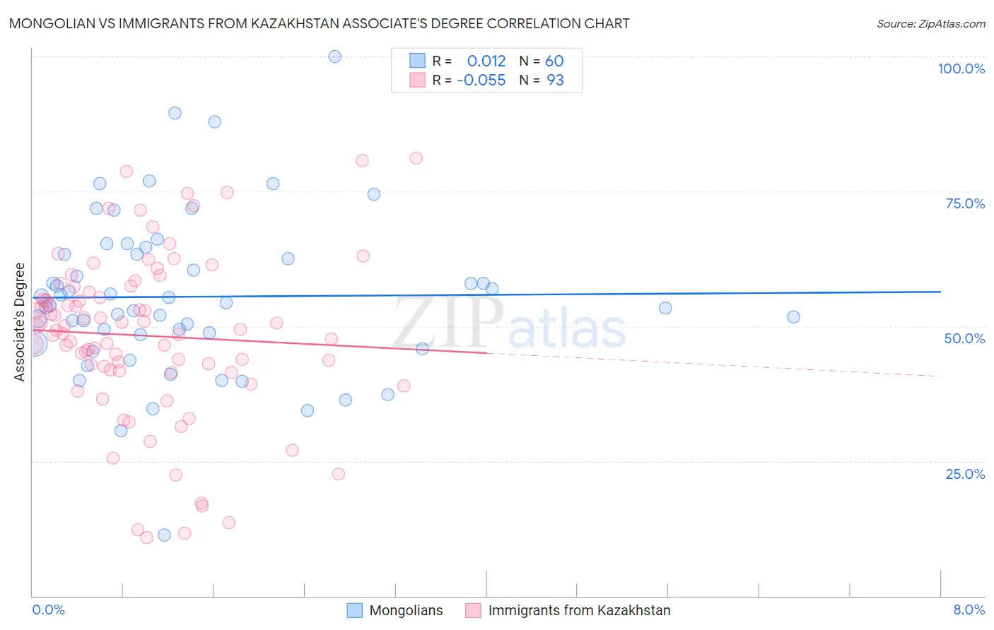 Mongolian vs Immigrants from Kazakhstan Associate's Degree