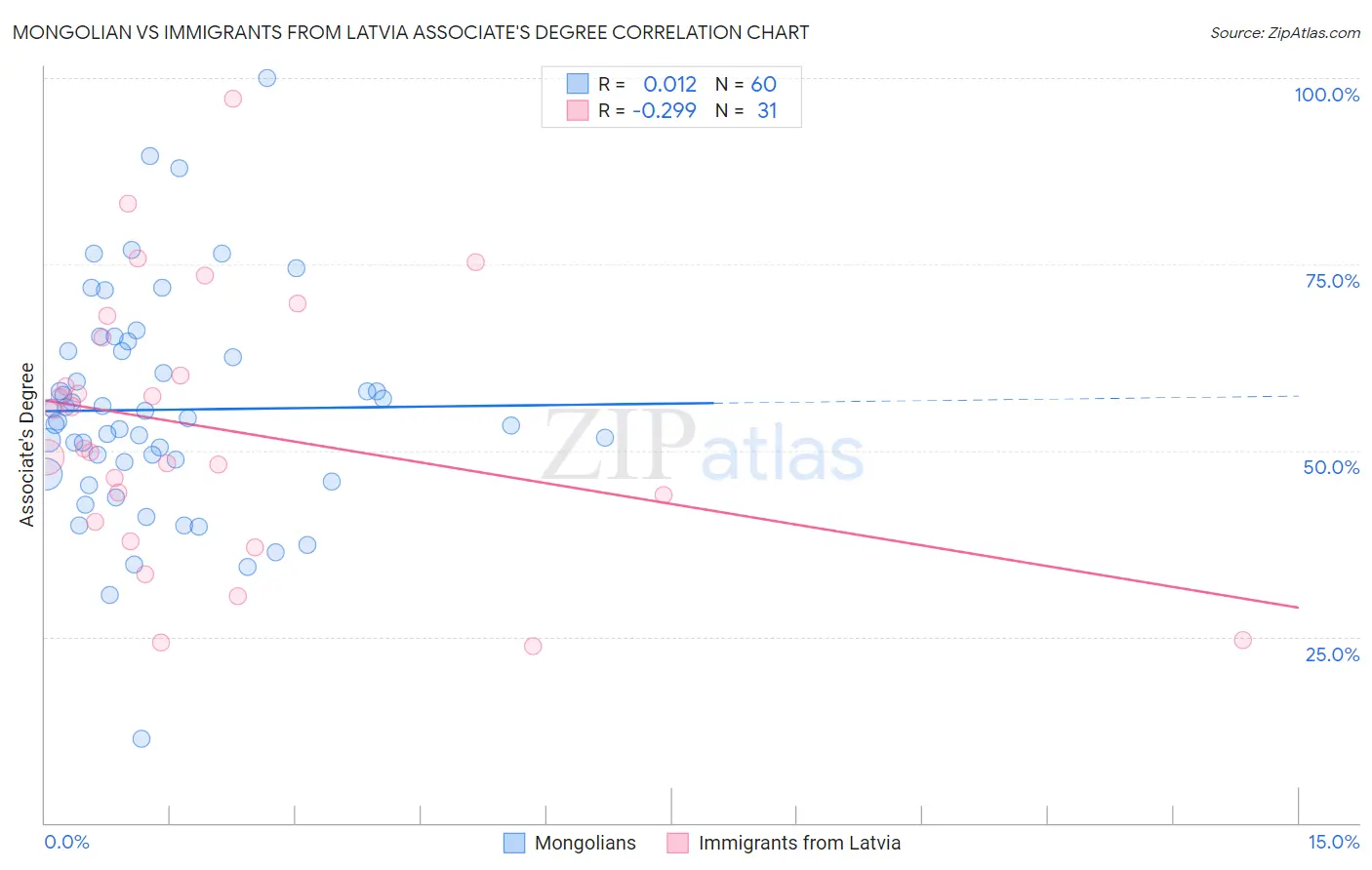 Mongolian vs Immigrants from Latvia Associate's Degree