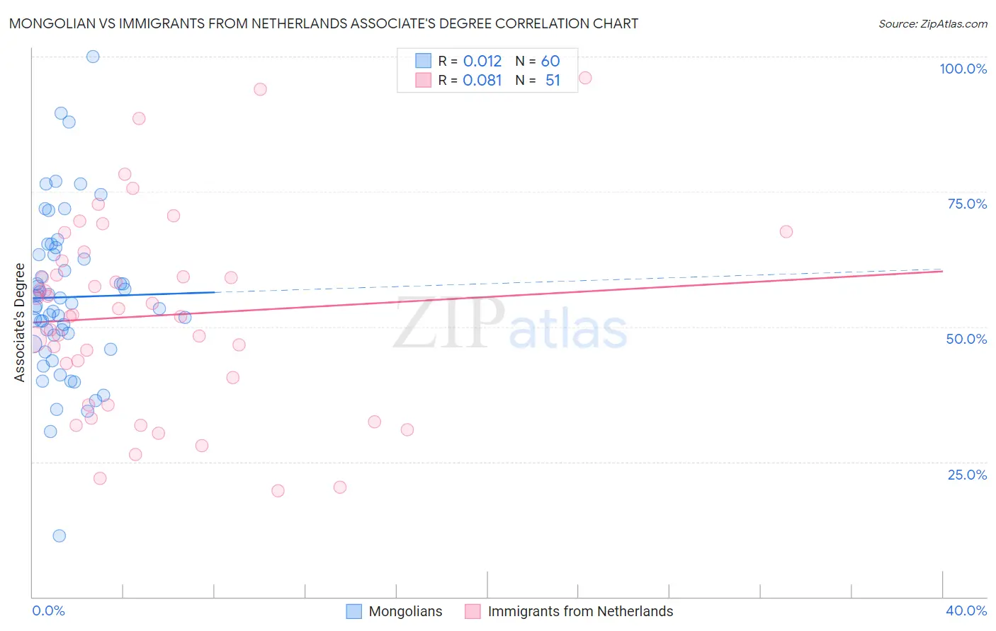 Mongolian vs Immigrants from Netherlands Associate's Degree