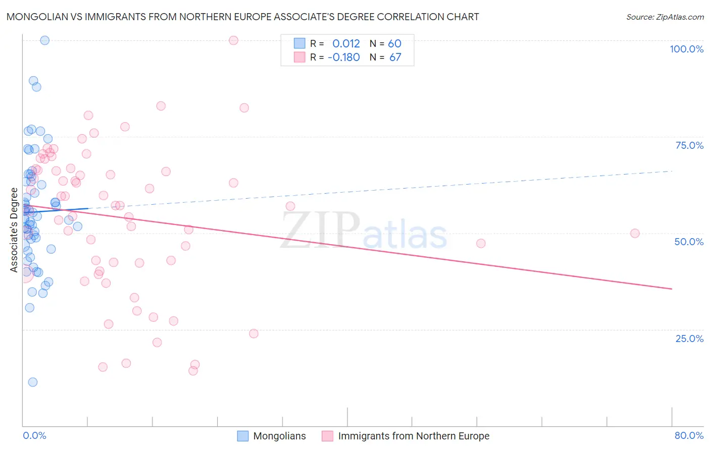 Mongolian vs Immigrants from Northern Europe Associate's Degree