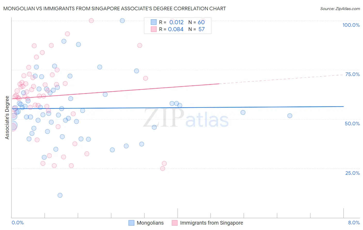 Mongolian vs Immigrants from Singapore Associate's Degree