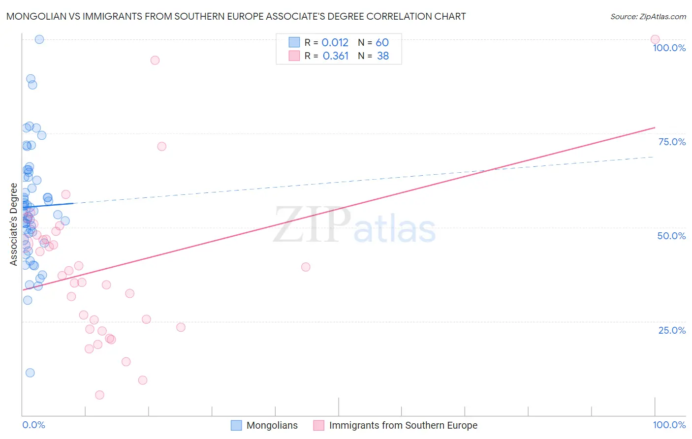 Mongolian vs Immigrants from Southern Europe Associate's Degree