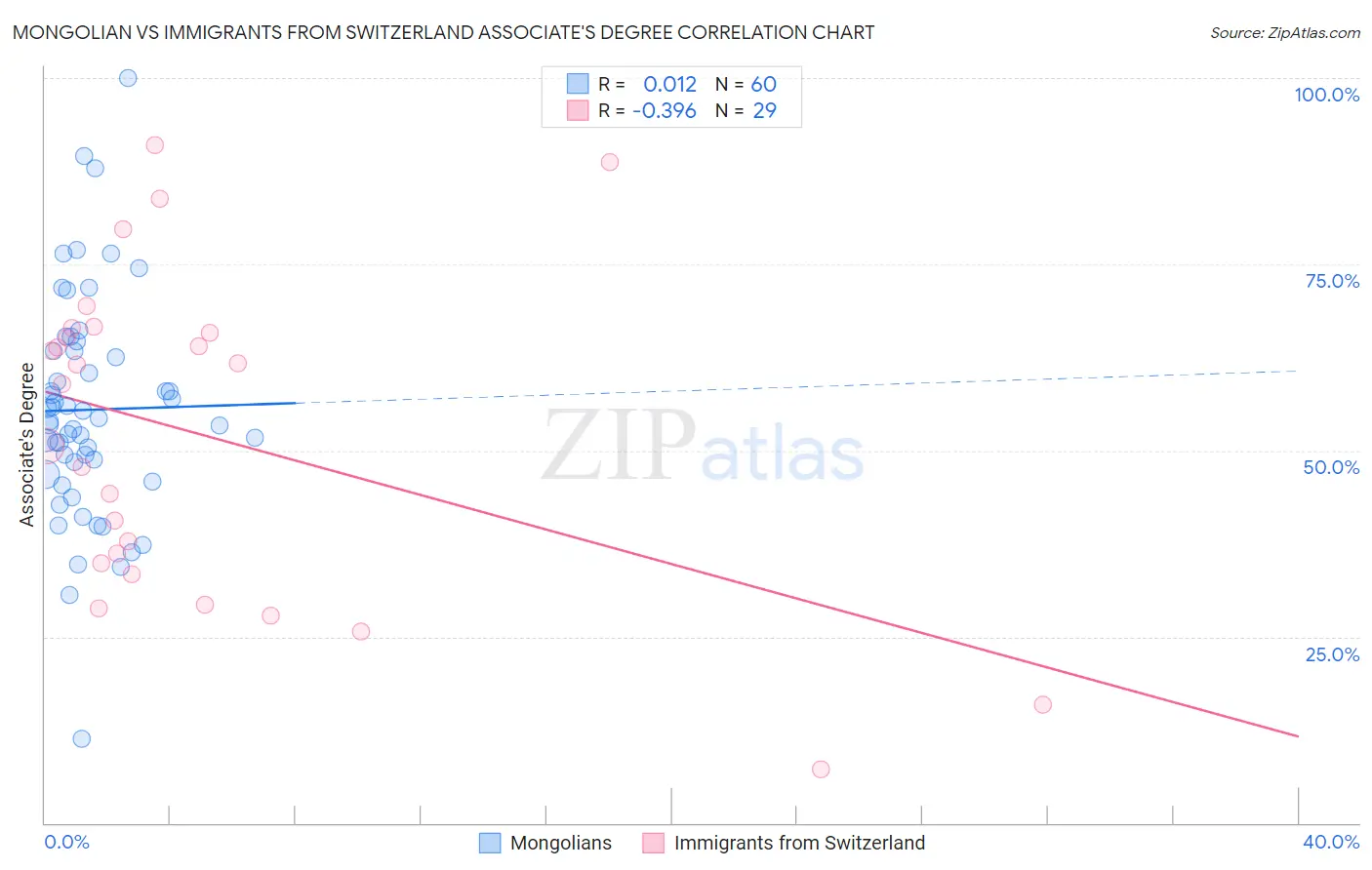 Mongolian vs Immigrants from Switzerland Associate's Degree