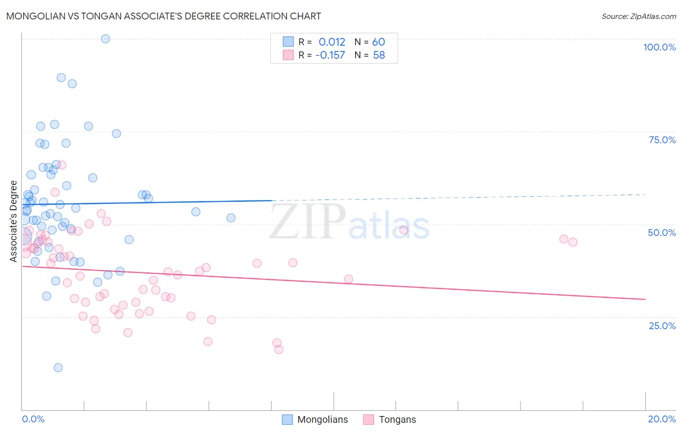 Mongolian vs Tongan Associate's Degree