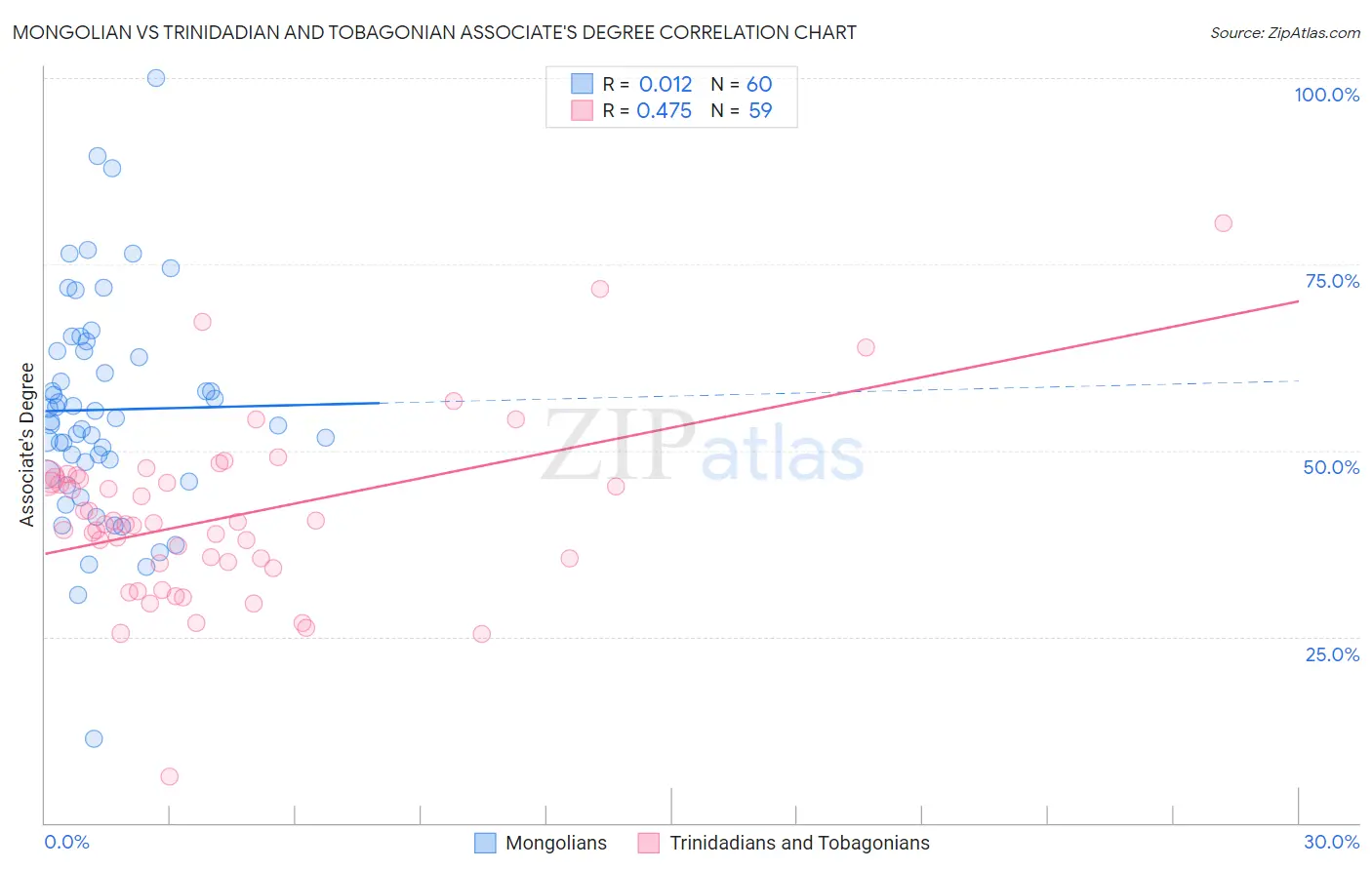 Mongolian vs Trinidadian and Tobagonian Associate's Degree