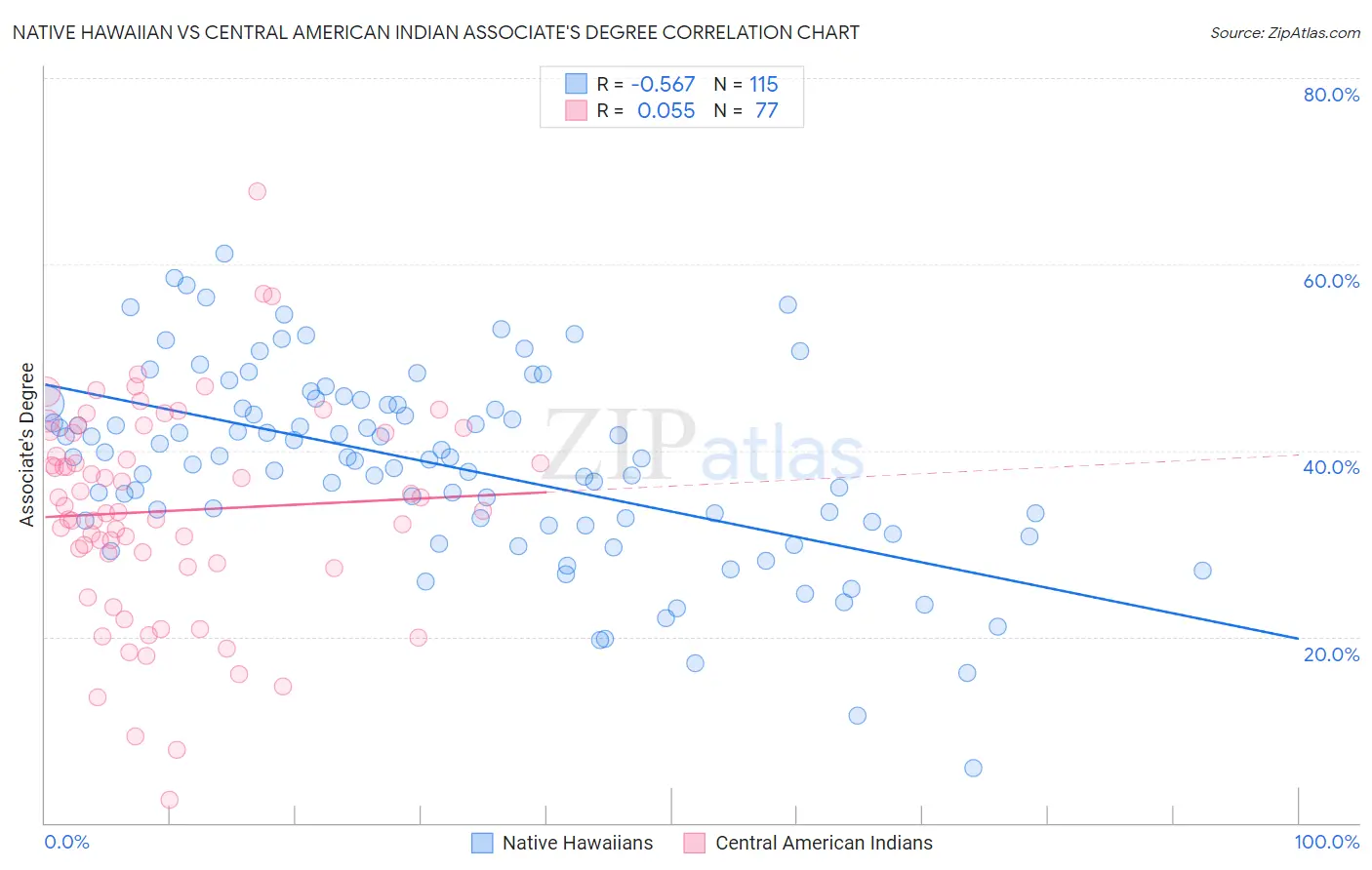 Native Hawaiian vs Central American Indian Associate's Degree