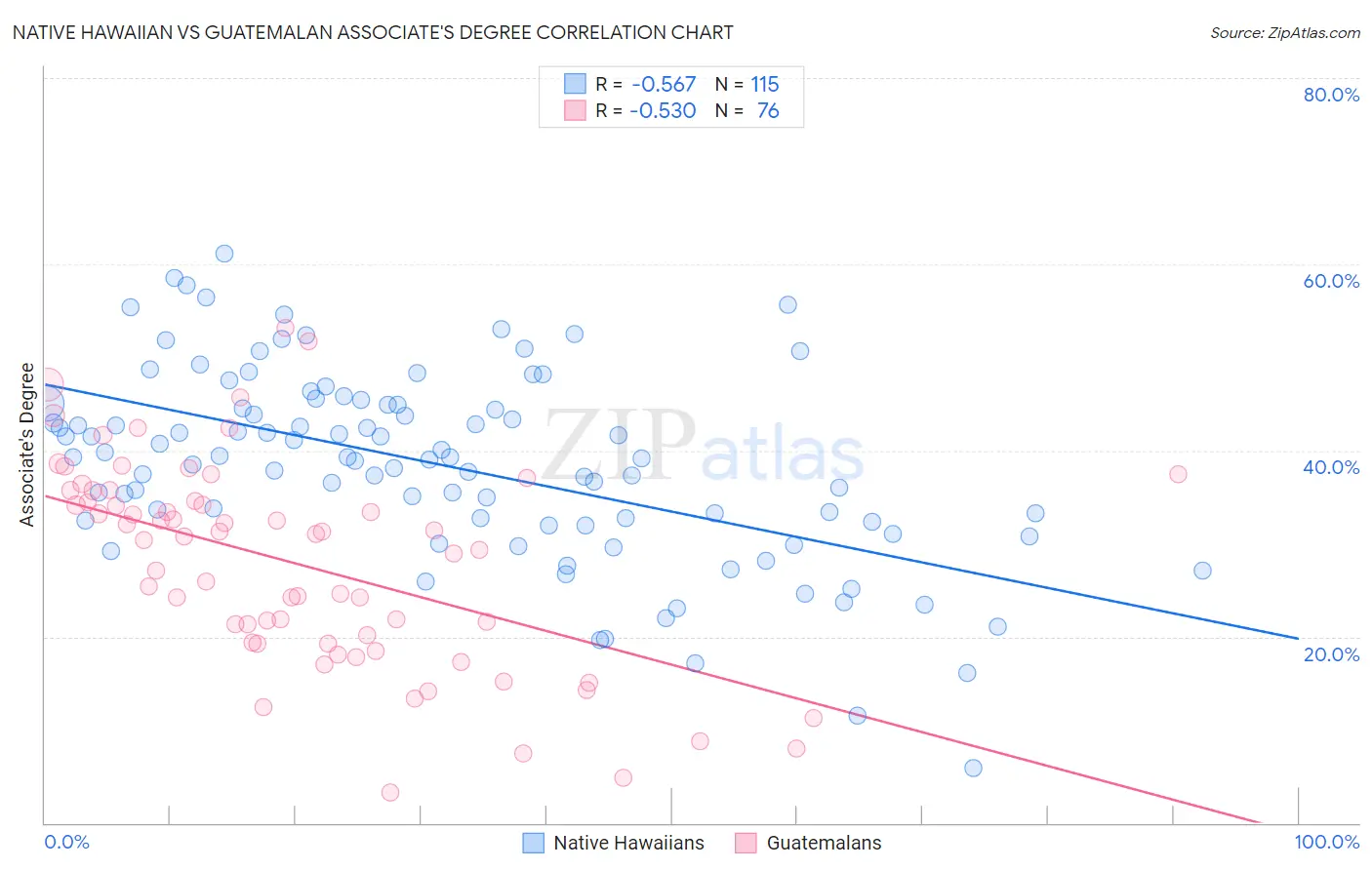 Native Hawaiian vs Guatemalan Associate's Degree