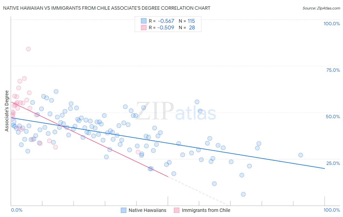 Native Hawaiian vs Immigrants from Chile Associate's Degree