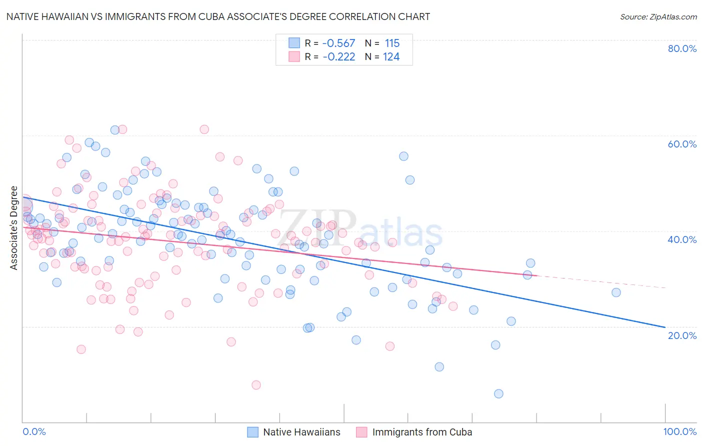 Native Hawaiian vs Immigrants from Cuba Associate's Degree