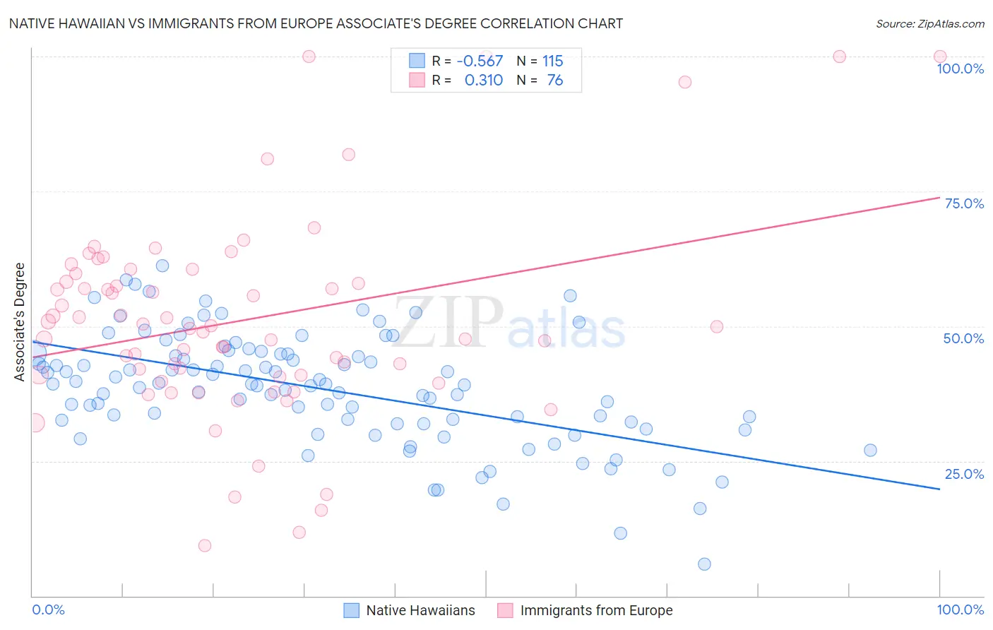 Native Hawaiian vs Immigrants from Europe Associate's Degree