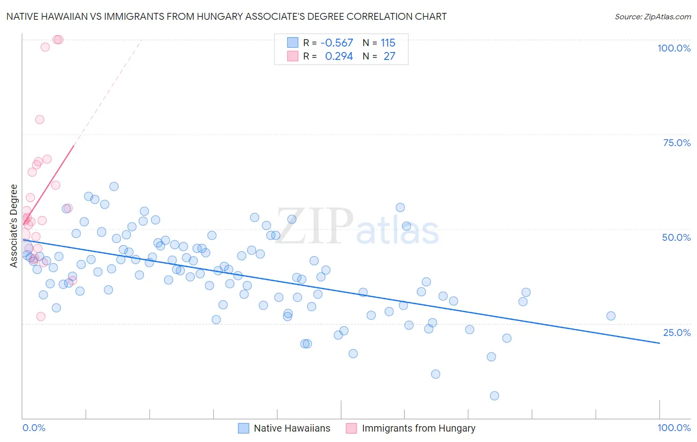 Native Hawaiian vs Immigrants from Hungary Associate's Degree