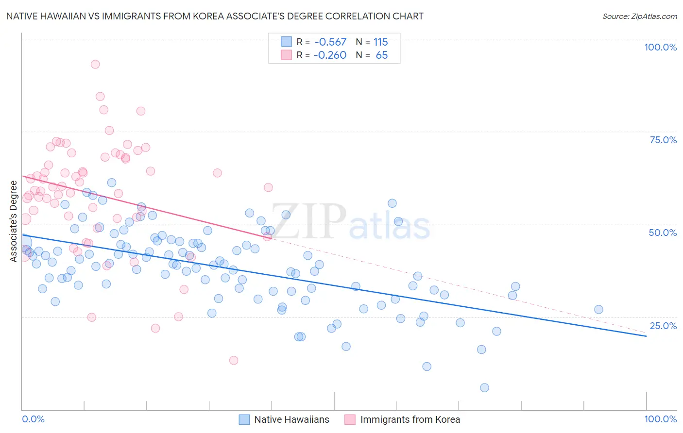 Native Hawaiian vs Immigrants from Korea Associate's Degree