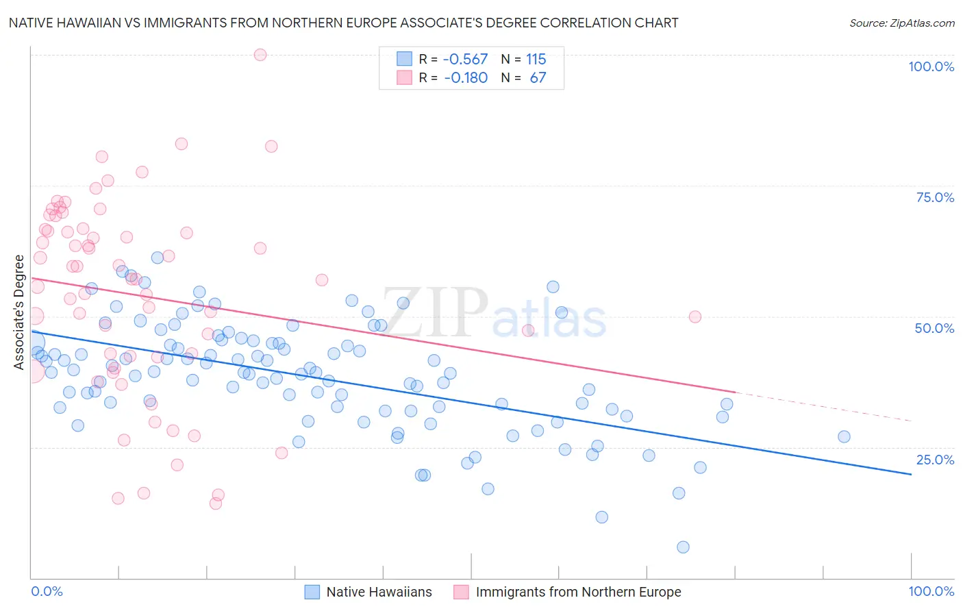 Native Hawaiian vs Immigrants from Northern Europe Associate's Degree